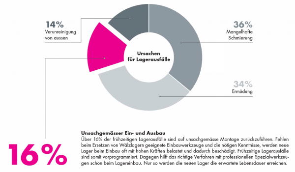 Lagerausfaelle DE