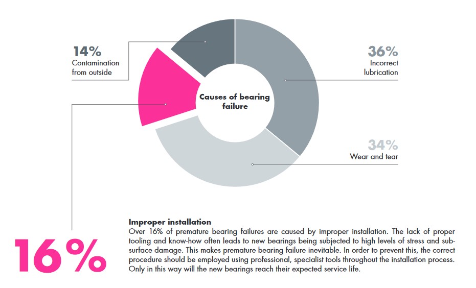 causes of bearing failure